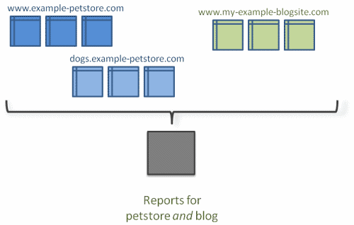 Tracking Across Multiple Domains and Sub-Domains